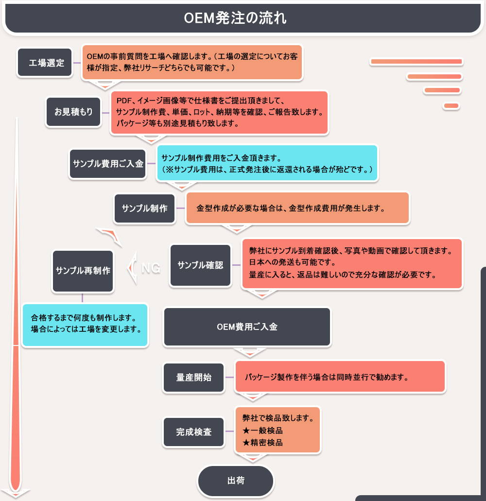 OEM発注の流れ